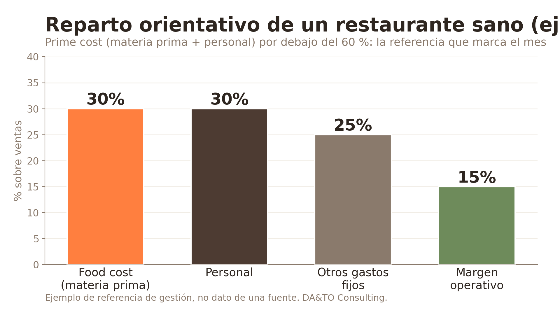 Control de costes en restaurantes: food cost en torno al 30% y prime cost por debajo del 60%