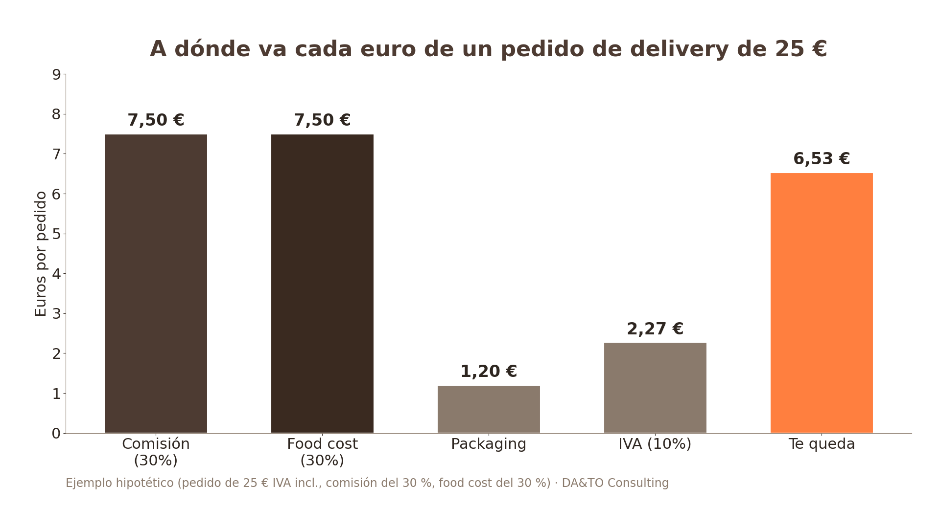 A dónde va cada euro de un pedido de delivery de 25 €: comisión 30 %, food cost 30 %, packaging e IVA; queda el 26 % (ejemplo hipotético)