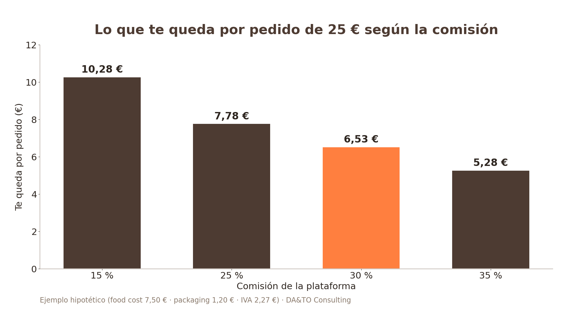 Lo que queda por pedido de 25 € según la comisión de la plataforma (ejemplo hipotético)