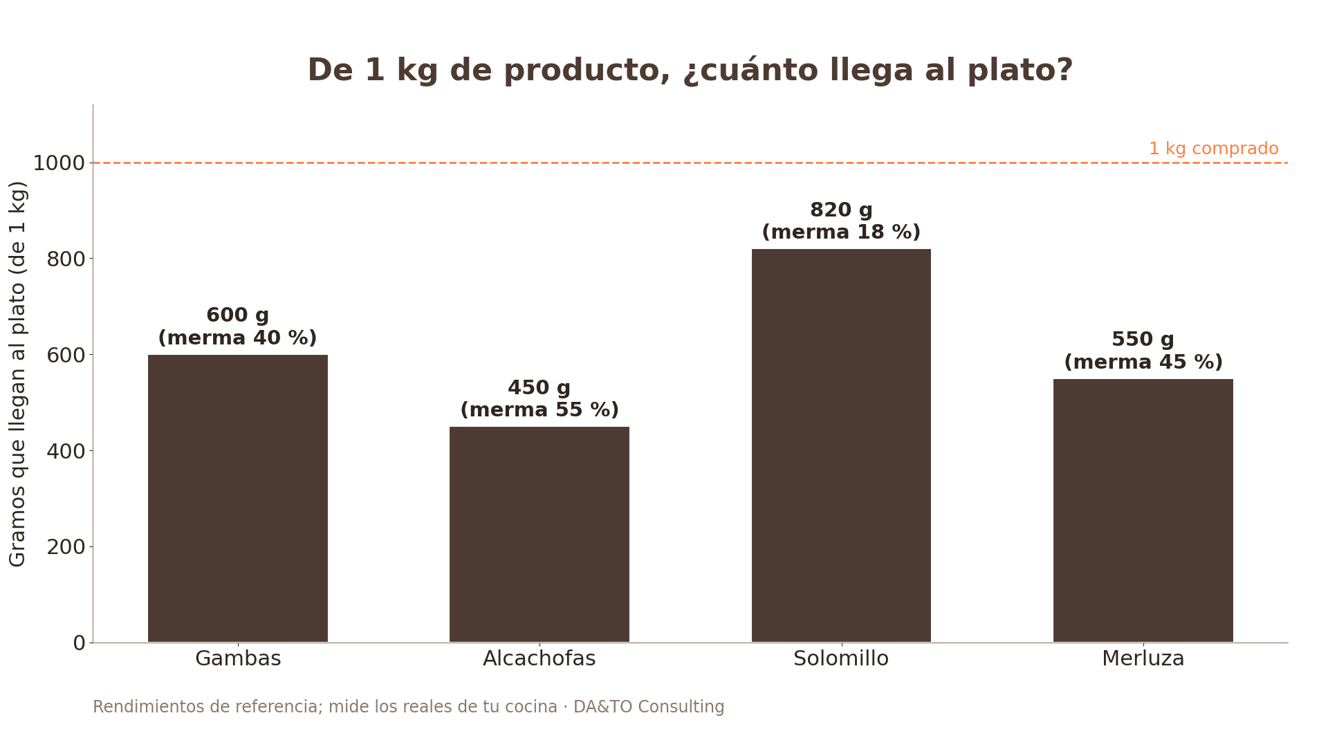 De 1 kg de producto, cuánto llega al plato: la gamba rinde un 60 % y la alcachofa un 45 % (ejemplo de rendimientos)