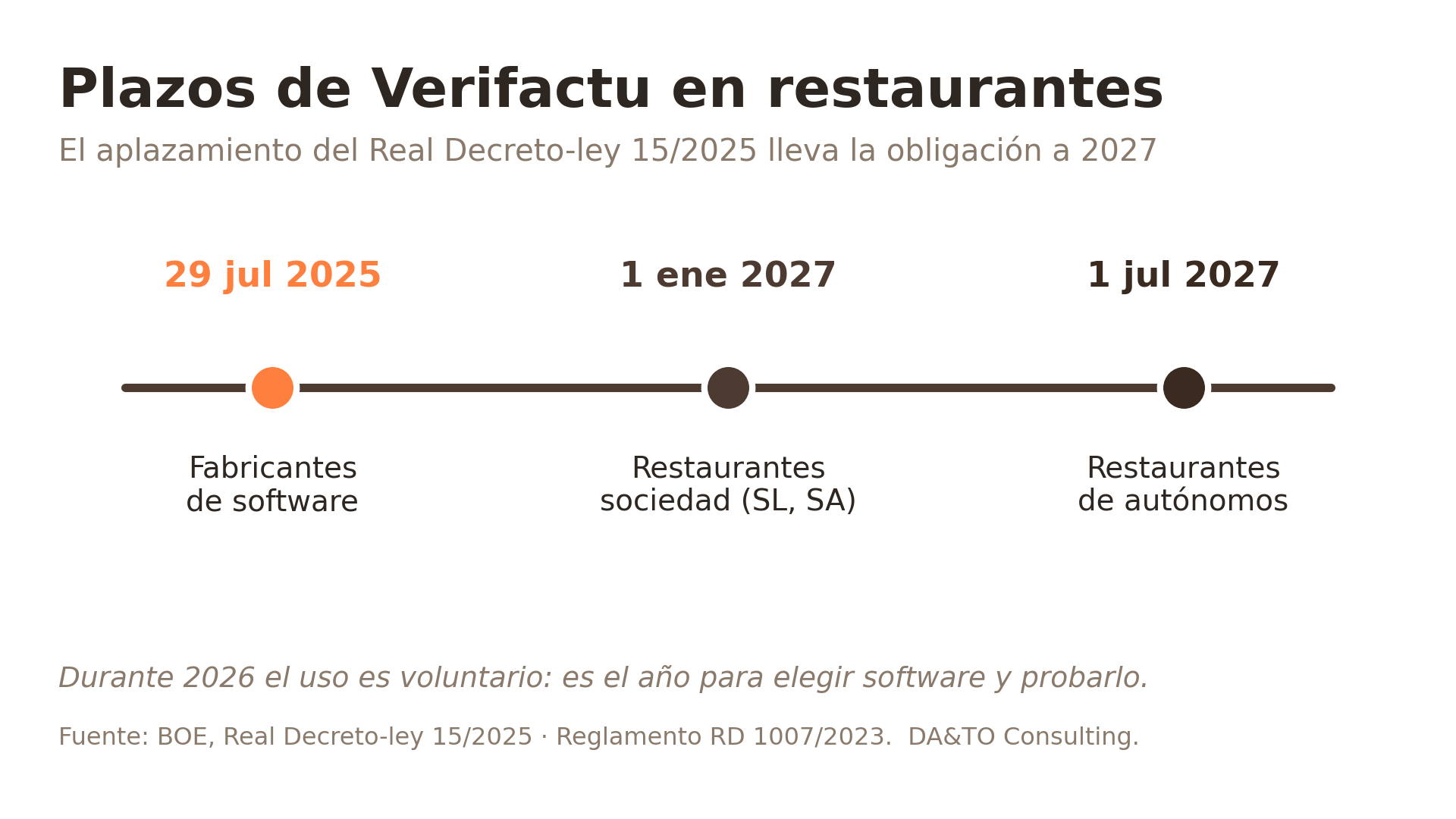 Plazos de Verifactu: sociedades el 1 de enero de 2027 y autónomos el 1 de julio de 2027