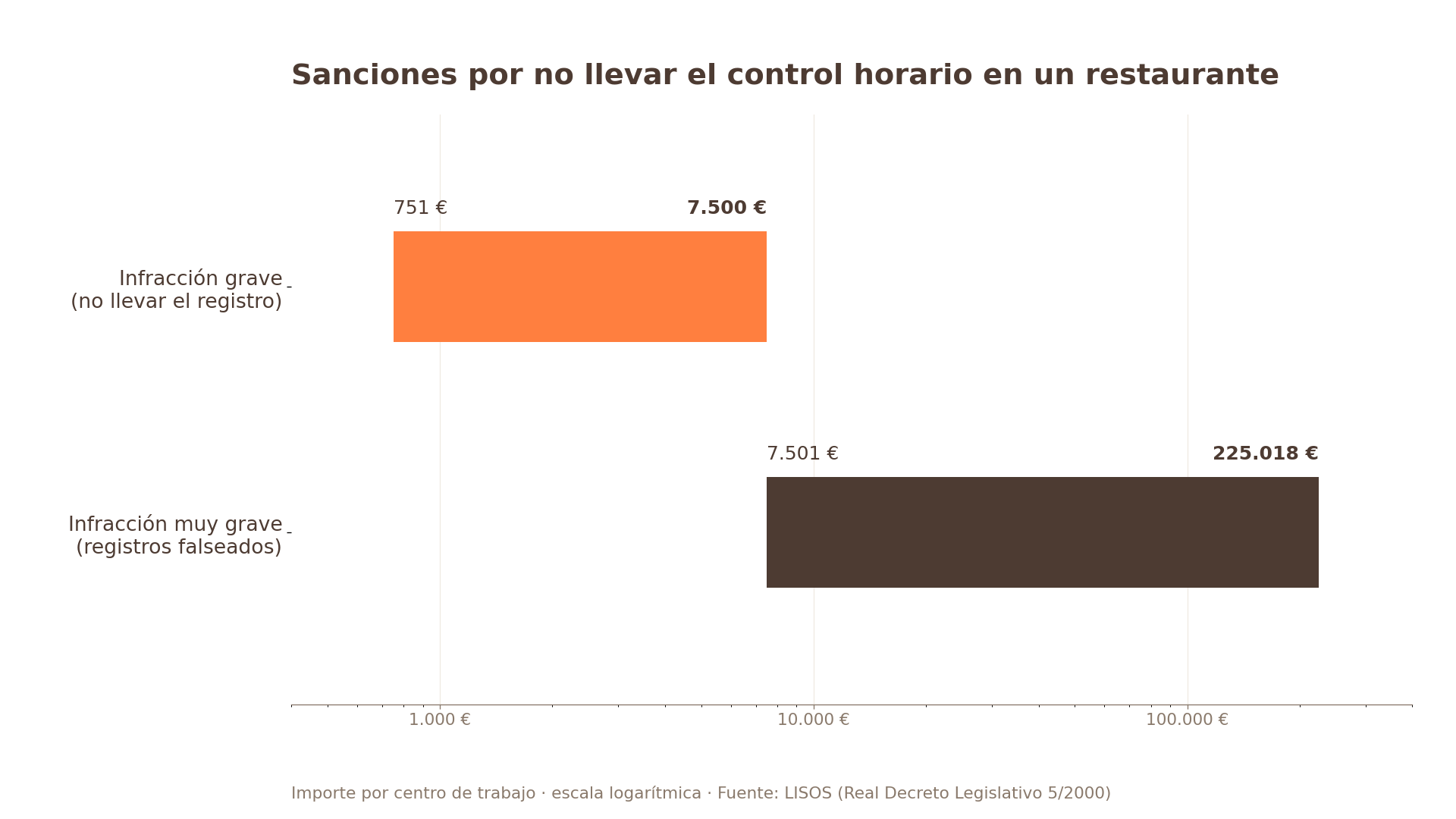 Multas por no llevar el control horario: infracción grave de 751 a 7.500 € por centro de trabajo; muy grave de 7.501 a 225.018 €. Fuente: LISOS