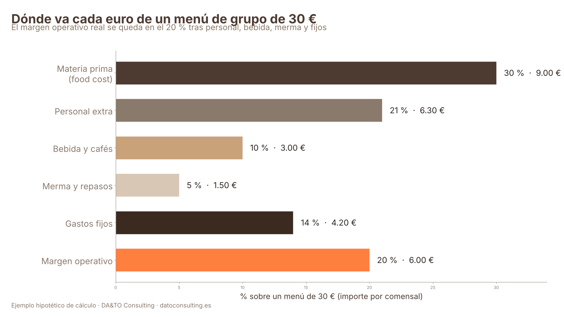 Reparto de un menú de grupo de 30 €: el margen operativo real queda en el 20 %, ejemplo hipotético