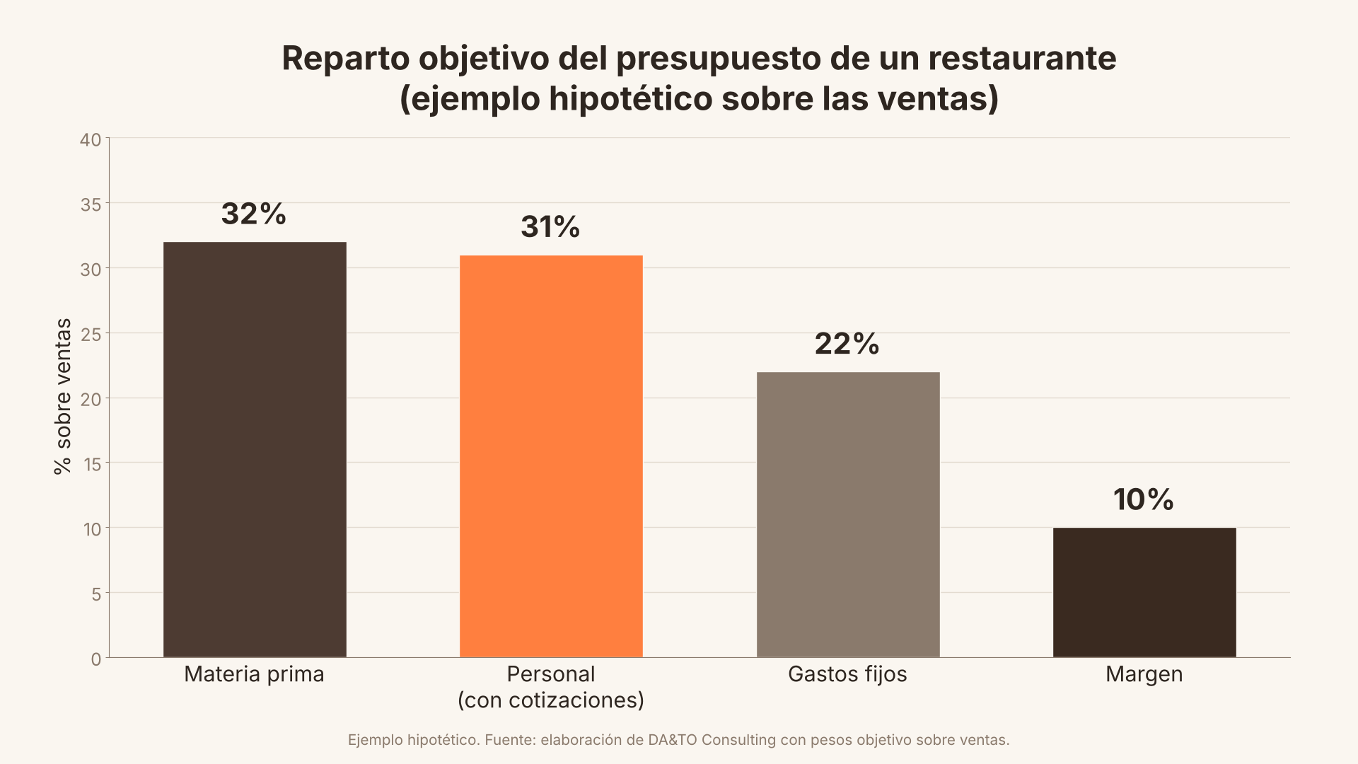 Reparto objetivo del presupuesto de un restaurante: materia prima 32%, personal 31%, gastos fijos 22% y margen 10% sobre ventas, ejemplo hipotético