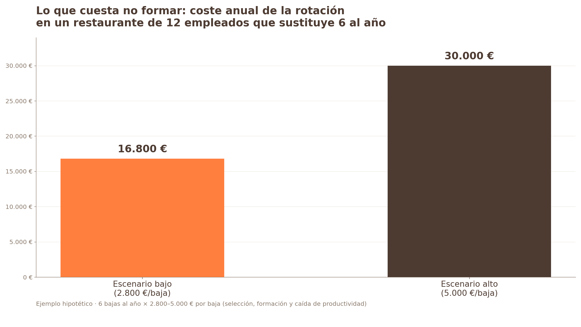 Coste anual estimado de la rotación: entre 16.800 y 30.000 € en un restaurante de 12 empleados que sustituye 6 al año (ejemplo hipotético)